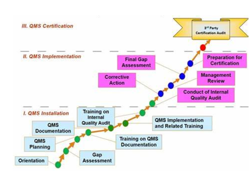 Quality Management Progress